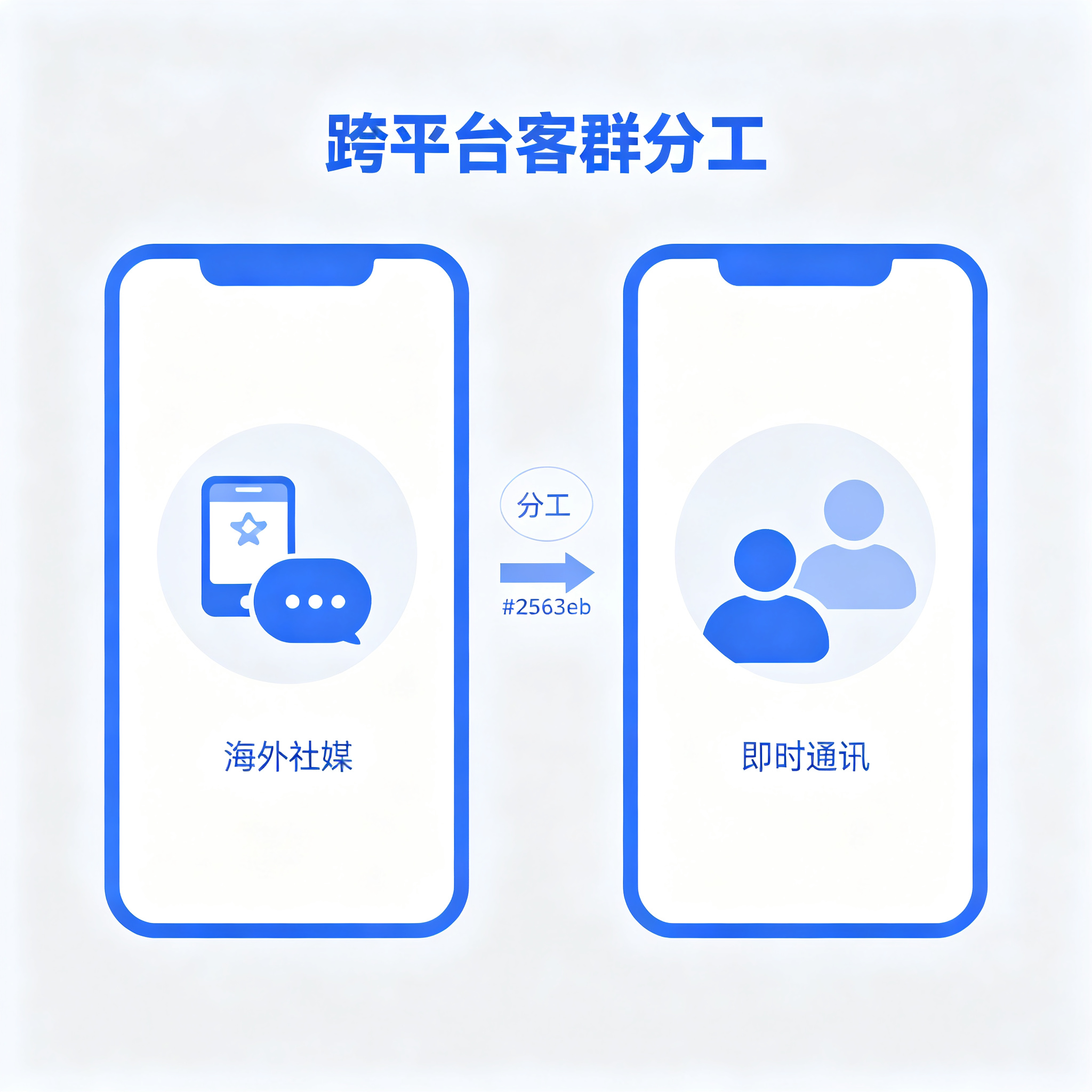 左侧Facebook群组讨论、右侧微信聊天与朋友圈相连的海外华人客群分工示意配图
